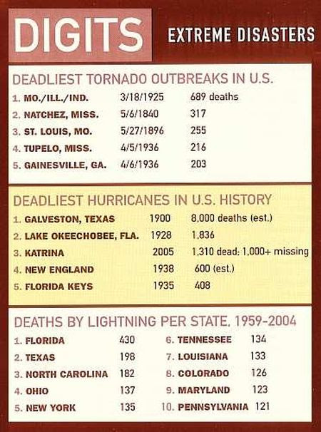 Deaths due to Natural Disasters