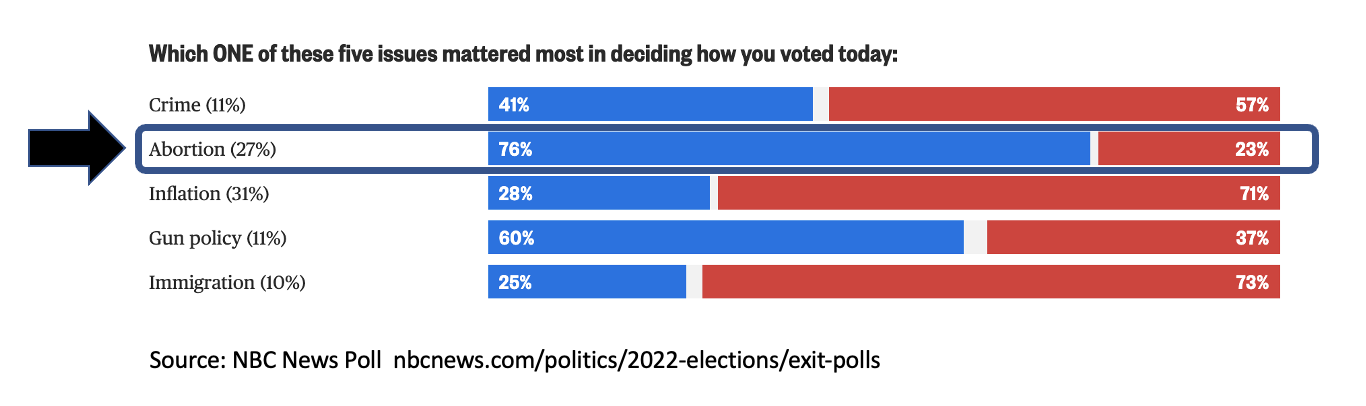 Abortion was a top concern in the midterms