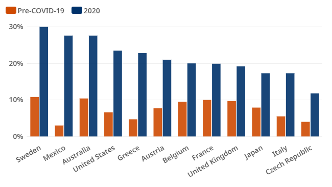 Gráfico que muestra la duplicación de la prevalencia de la depresión en la mayoría de los países entre antes de la COVID y 2020.