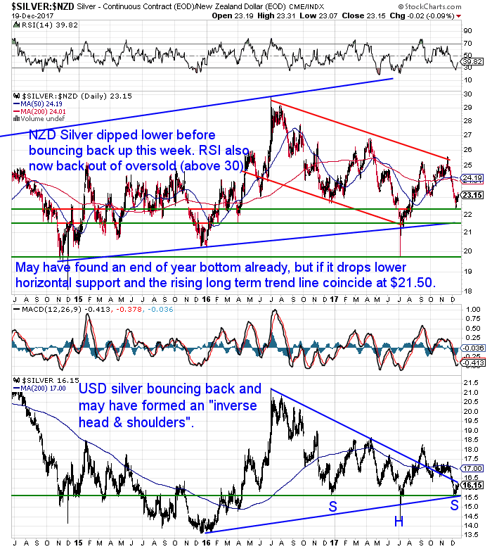 NZ Dollar Silver Chart NZ Dollar Silver Chart