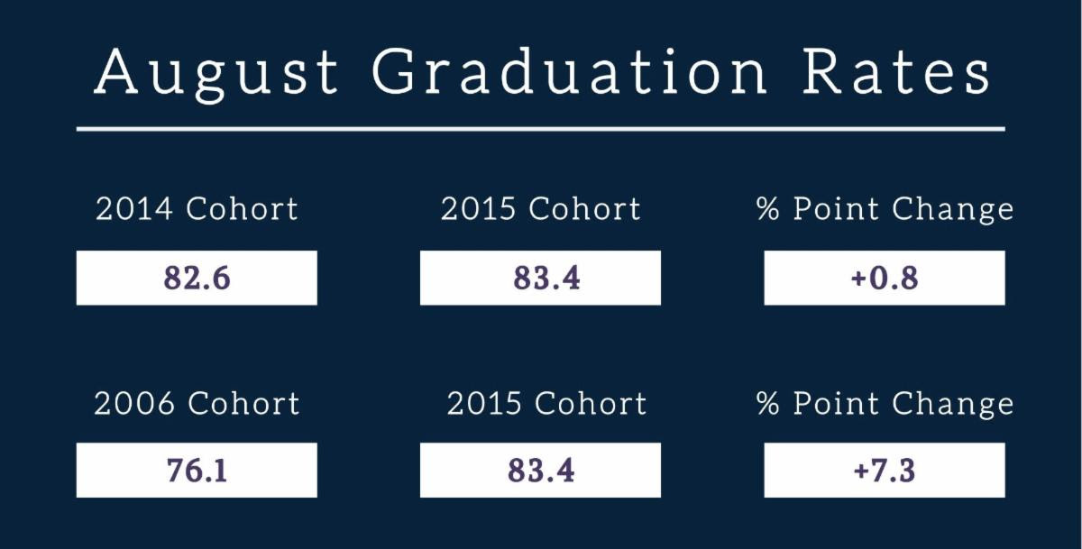 August Graduation Rates