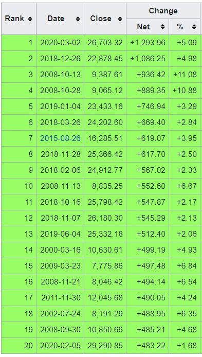 major indexes