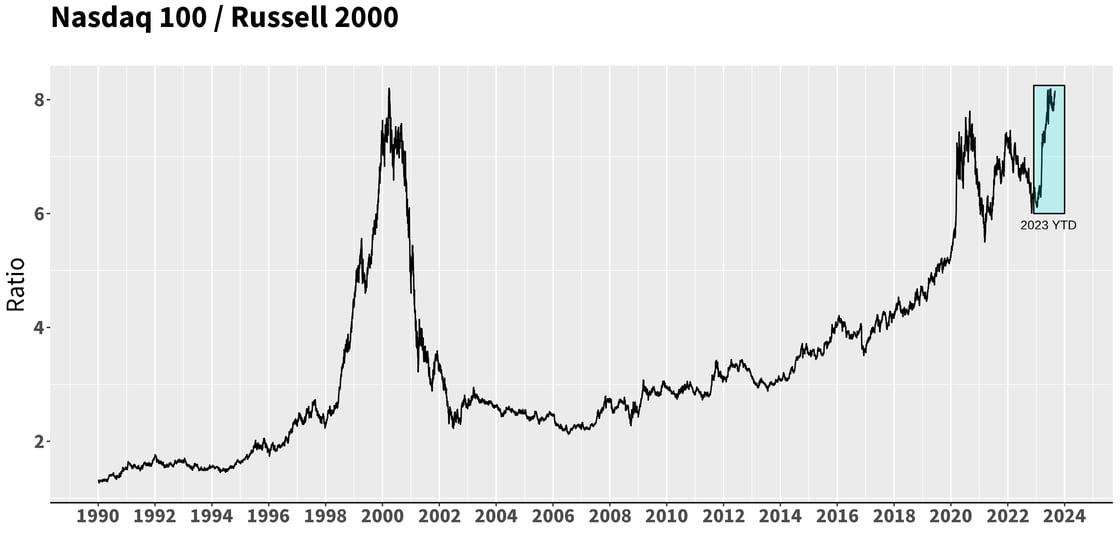 NDX_RUT 202308