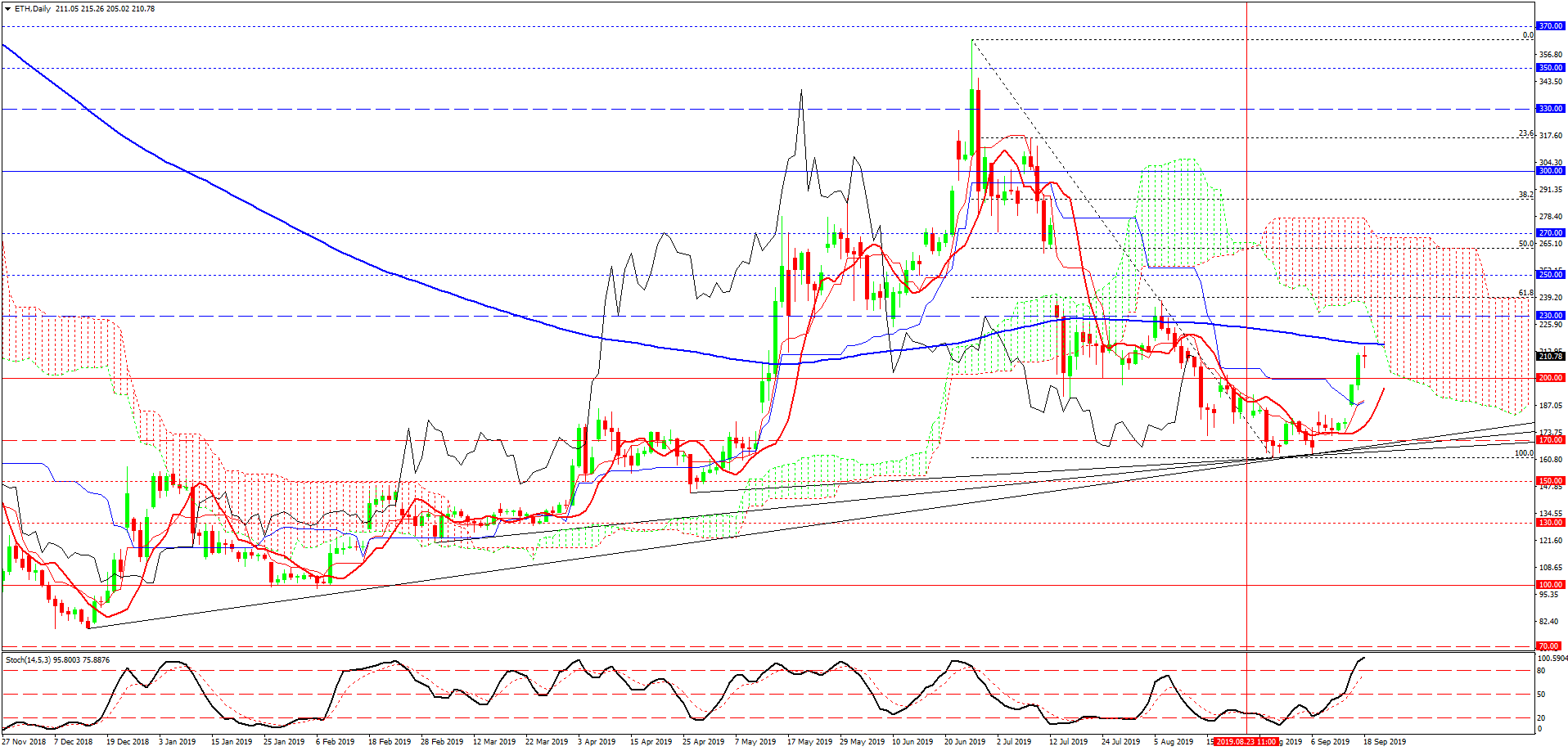 Ethereum, дневной график Ethereum, дневной график