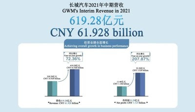 GWM's Revenue in the First Half of 2021 Reached CNY 61.9 Billion