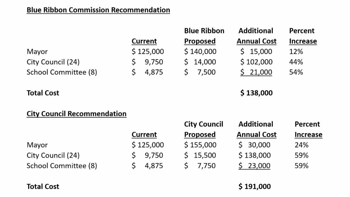 Mayor Vetoes Pay Raises for Electeds