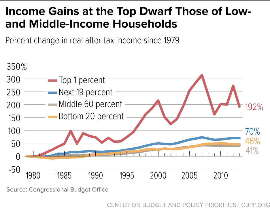 Income inequality