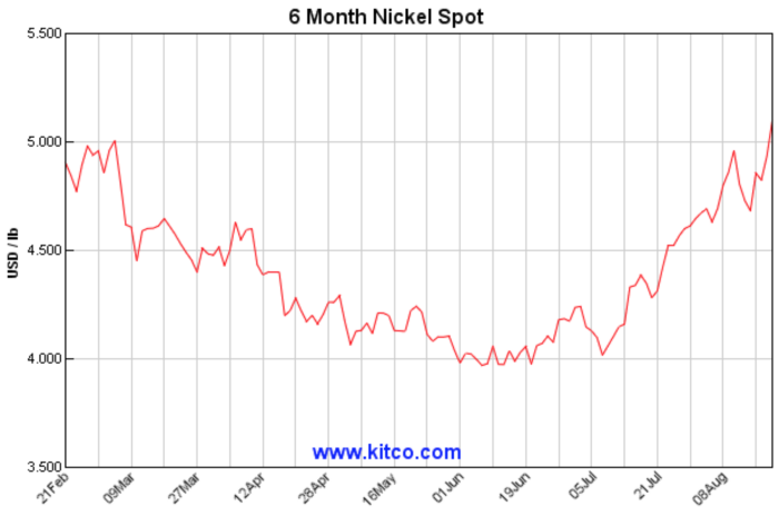 6 month nickel price