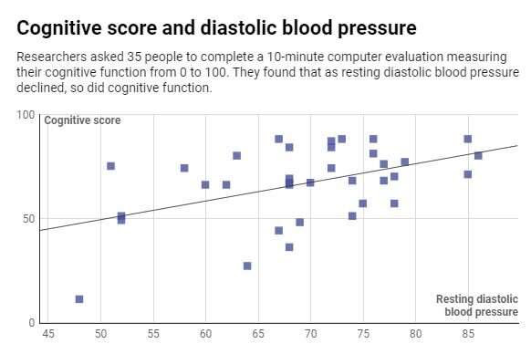 Low blood pressure could be a culprit in dementia, studies suggest