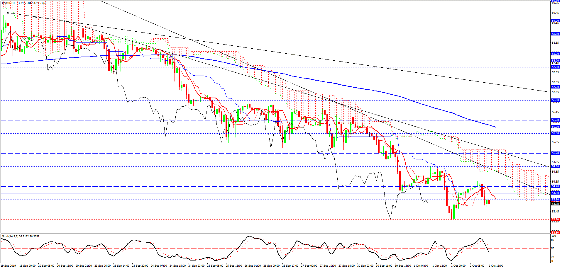 USOIL, H1 USOIL, H1