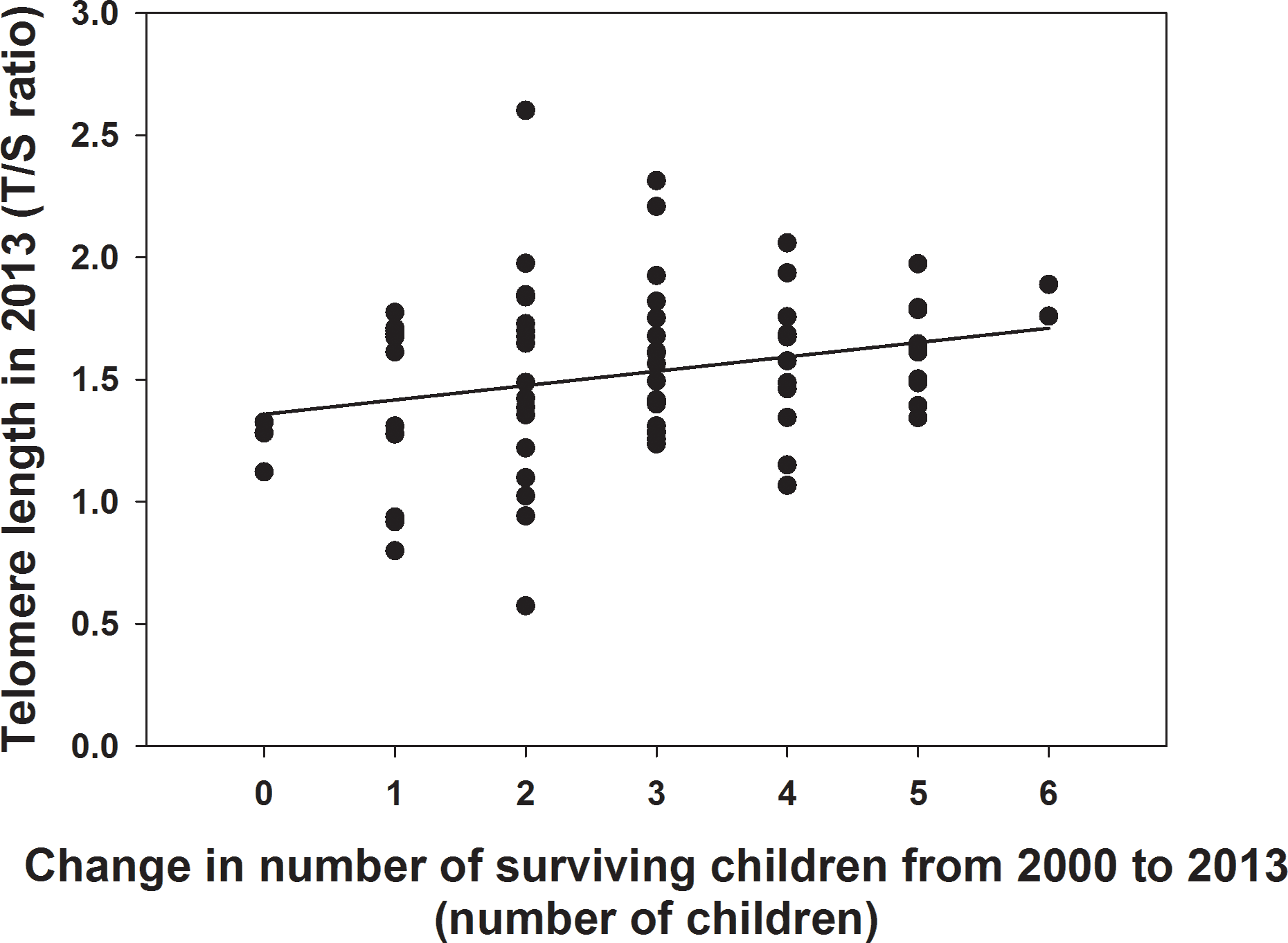 Fig 1. Change in number of surviving children and telomere length.