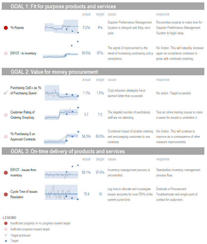 https://staceybarr.com/images/PuMPperformancedashboard-visualdesign.png