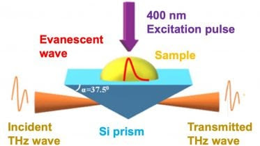 TR-ATR Spectroscopy