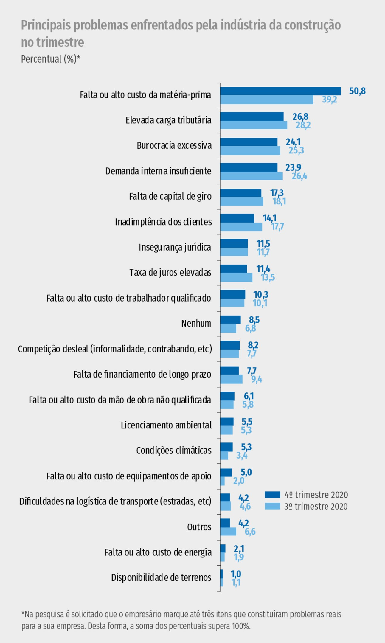 Falta de insumos atinge metade das indústrias da construção