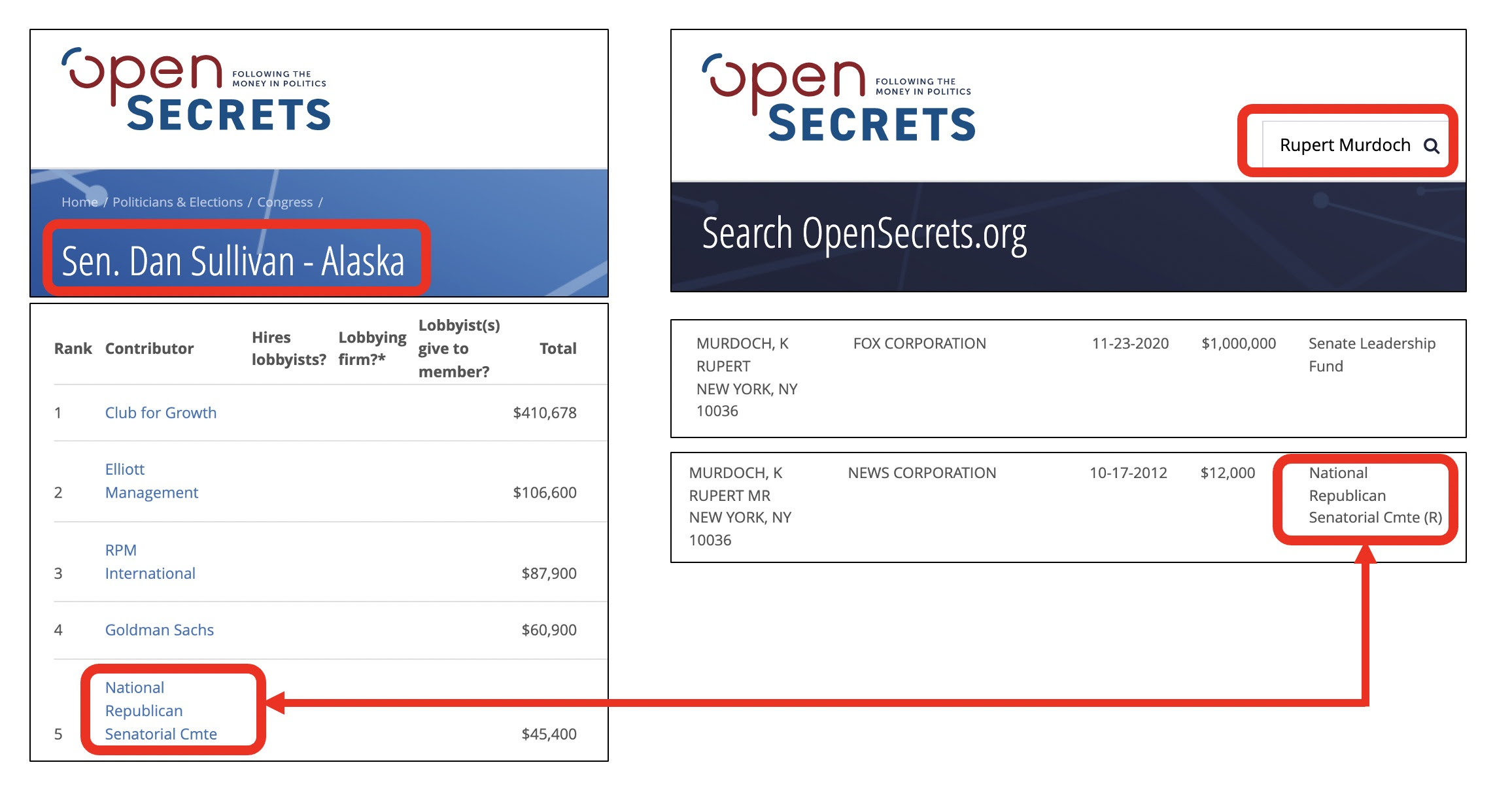 Follow the money from Rupert Murdoch of FOX News to Republican Senatorial Committee