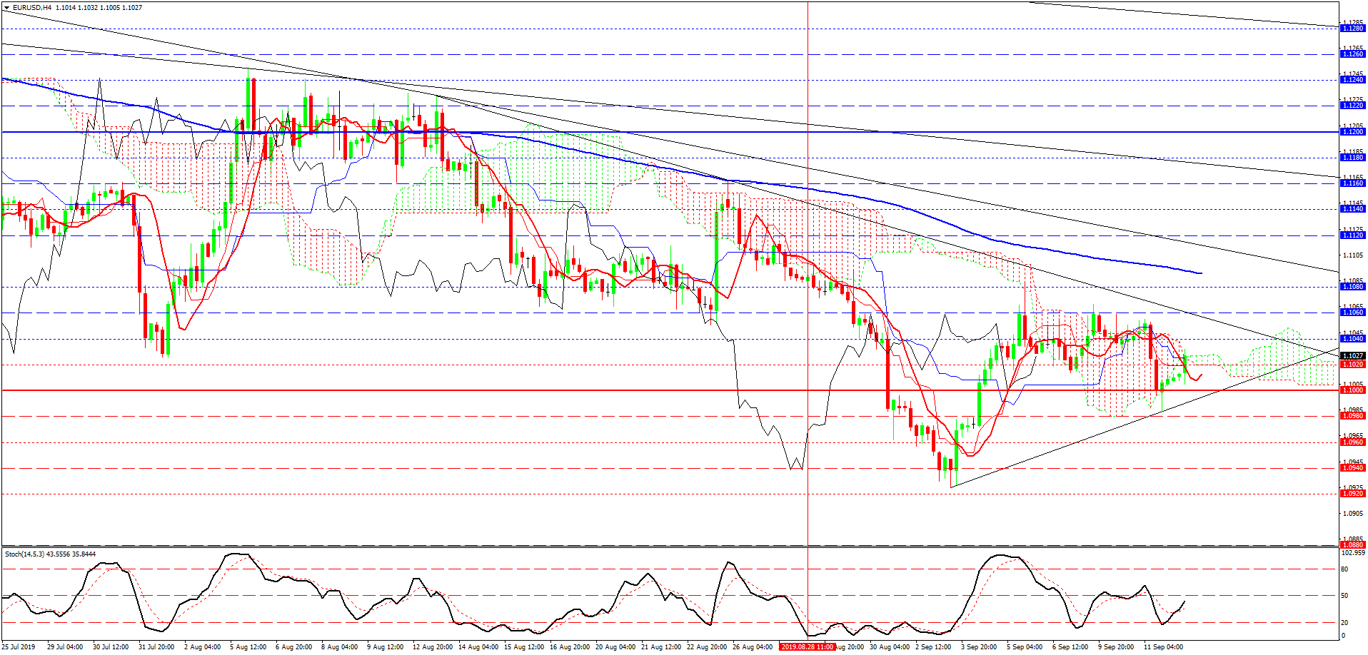 EUR/USD, H4