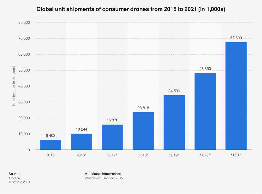 drone global shipments