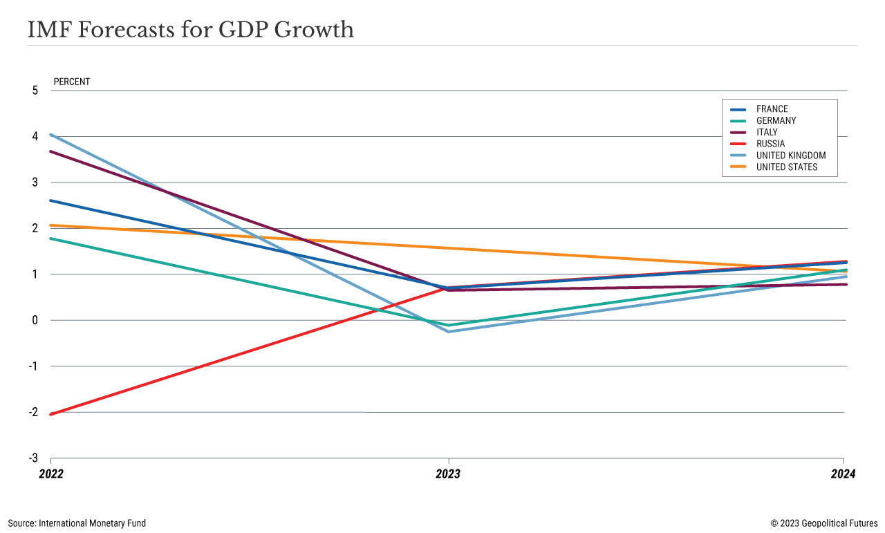 IMF Forecasts for GDP Growth