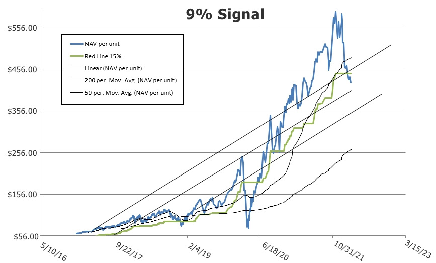John's 9% Signal Chart