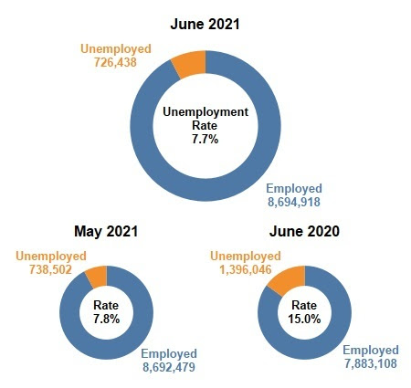 NYS Unemployment Rate Fell by 0.1 Percentage Points in June 2021