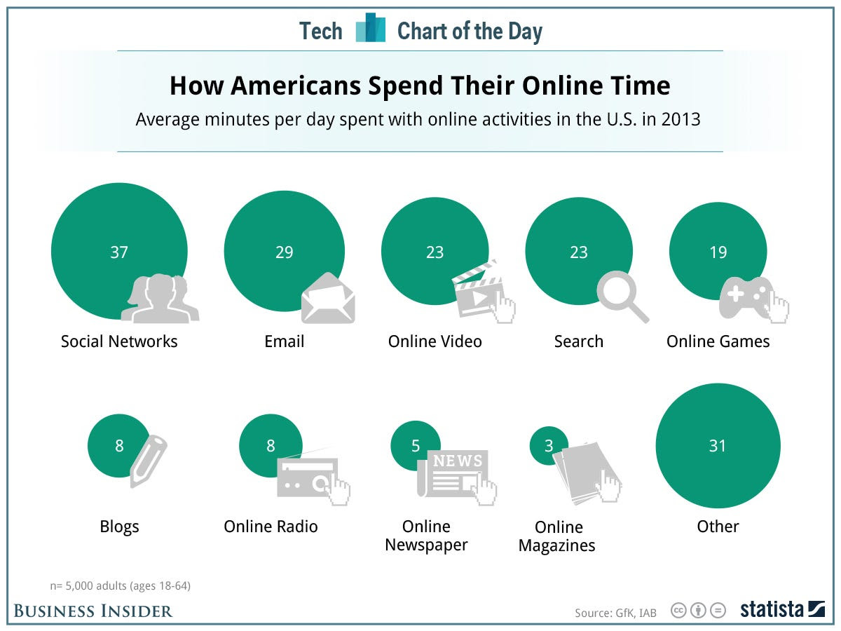 How do people spend their time. Spend time in social Media. How to spend time. Time spent on social Media.