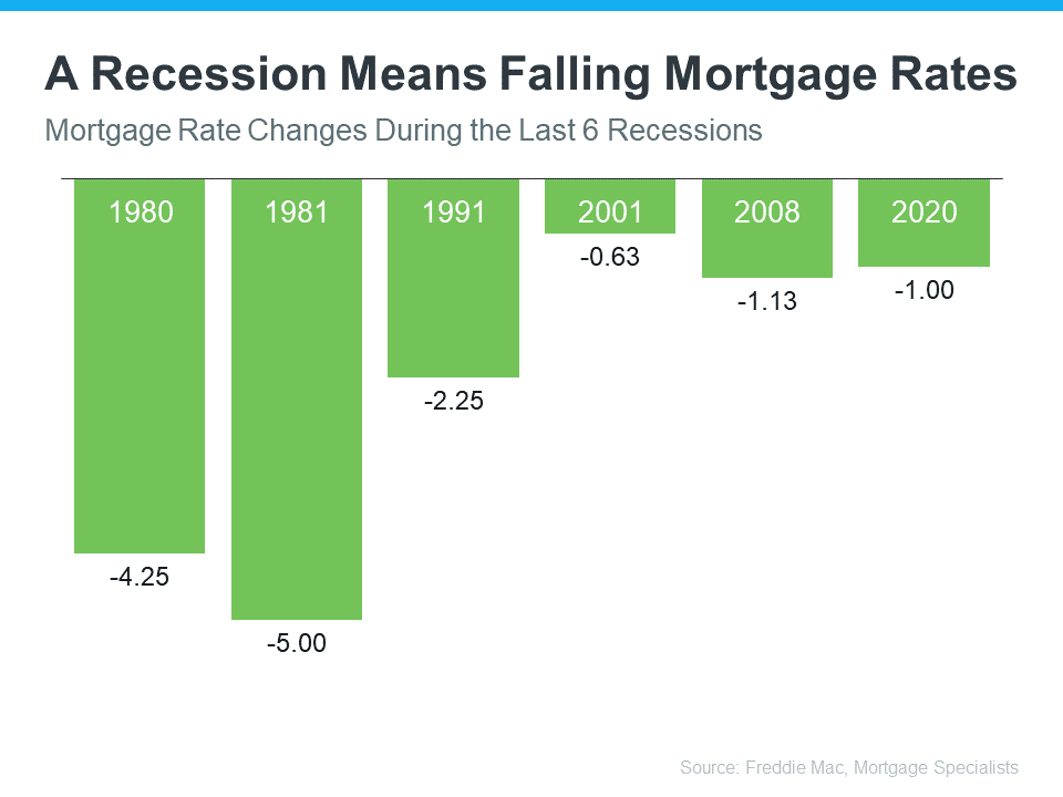 What Happens to Housing when There’s a Recession? | MyKCM