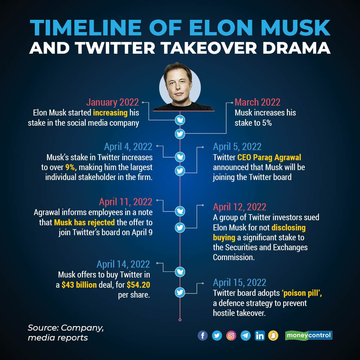 Elon Musk's Twitter play: What's at stake for the company, its India operations