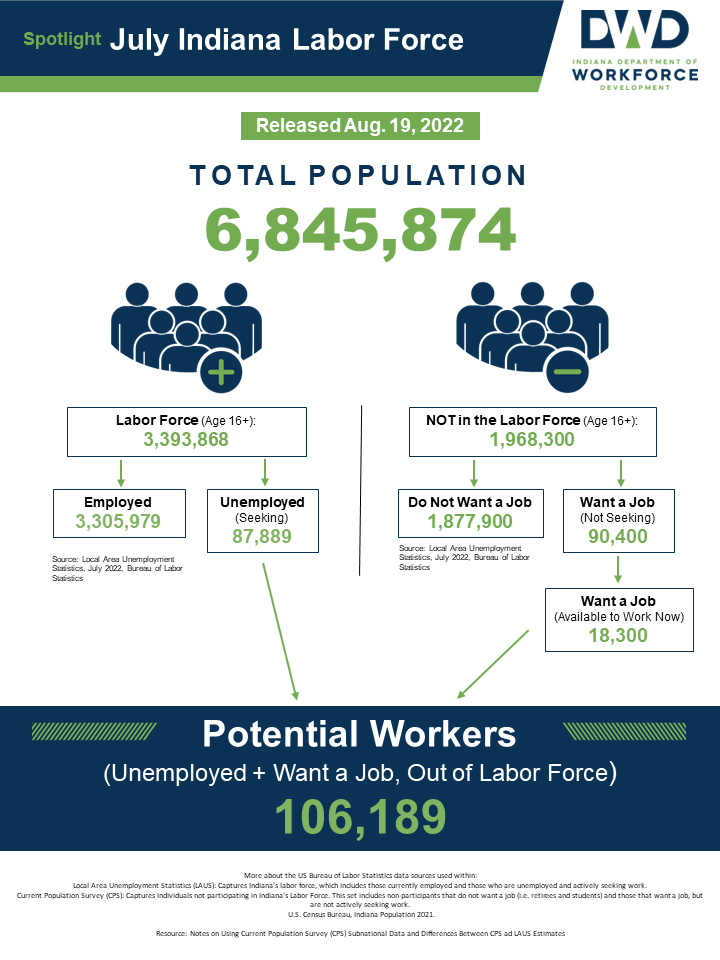DWD July 2022 Labor Force Spotlight