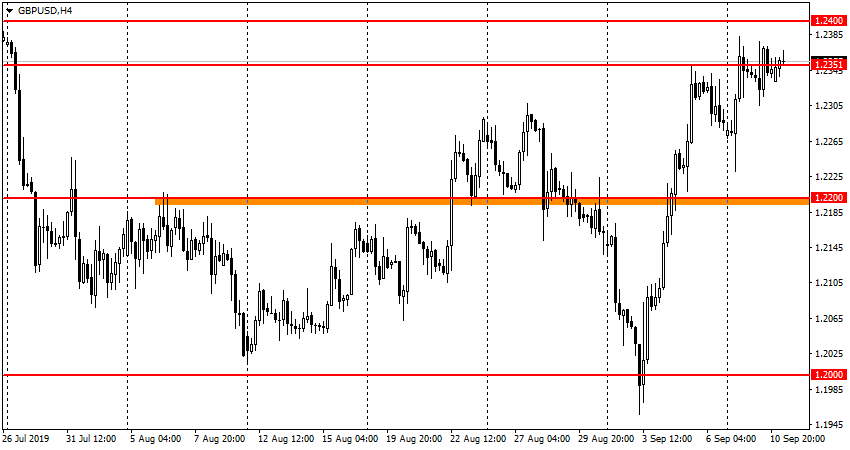 GBP/USD