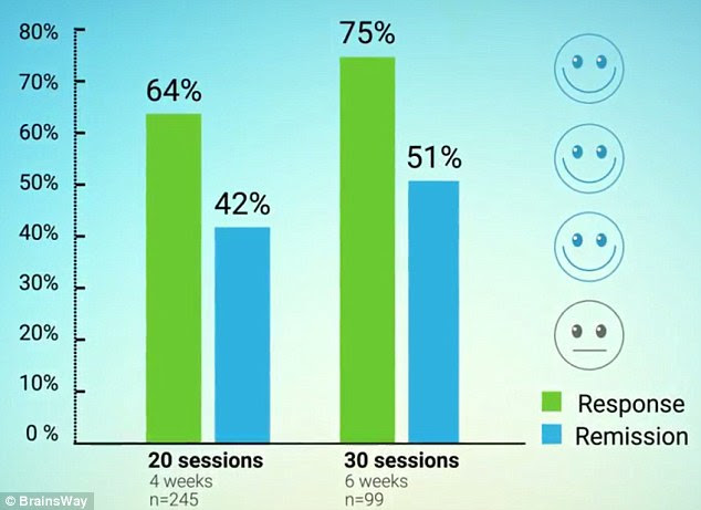About half of the patients that Brainsway tested their TMS device on saw significant and lasting improvements after 30 sessions, and 75 percent felt some improvement
