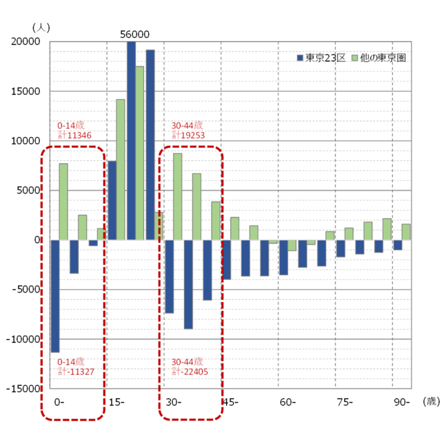 2022年 東京23区と他の東京圏の年齢別転入超過数：総務省住民基本台帳人口移動報告 年報  第3-3表より作成