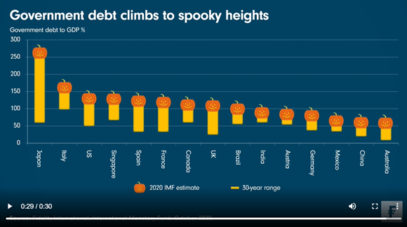 2020-10-23 Governement debt climbs to spooky heights