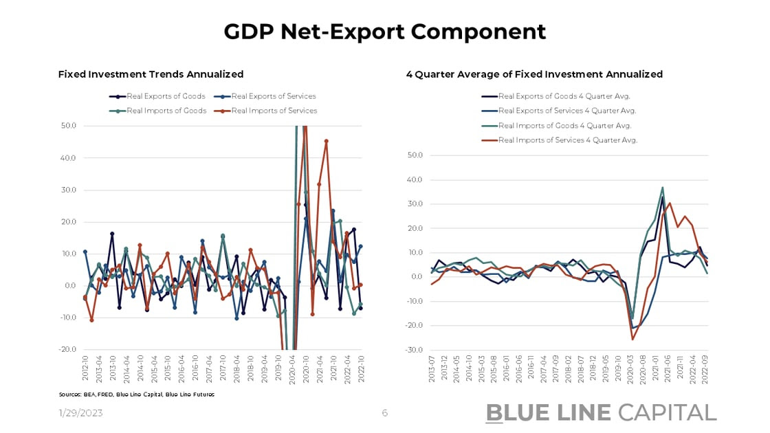 GDP Net Exports