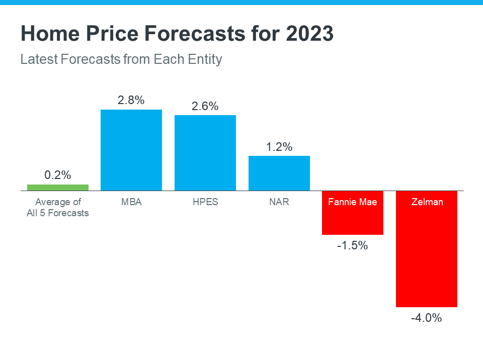 What’s Ahead for Home Prices? | MyKCM