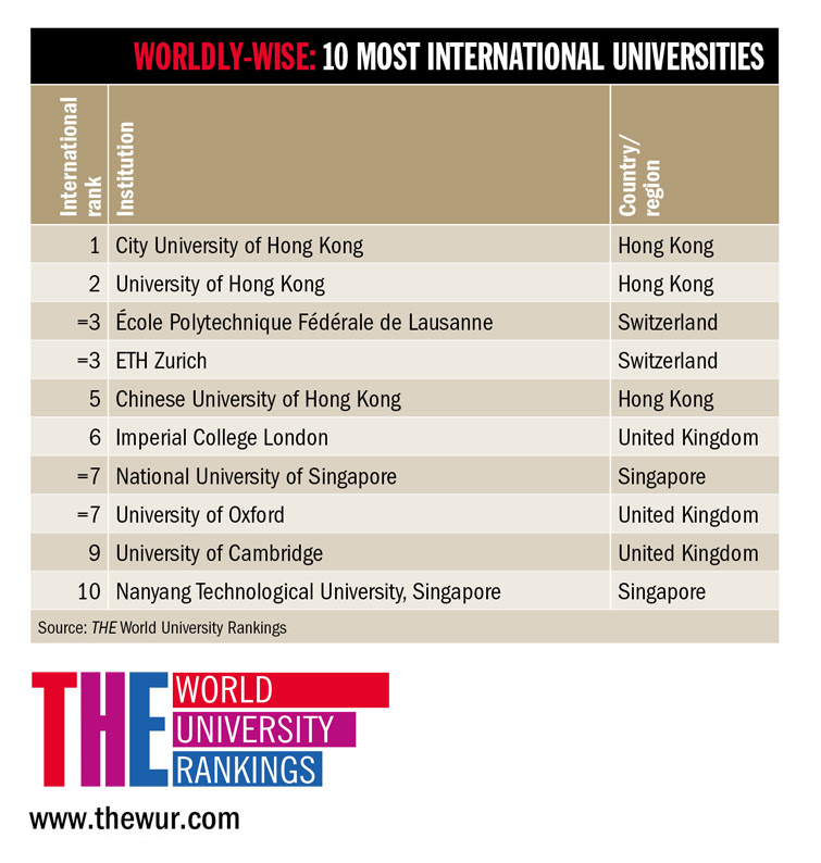 Most international universities top 10