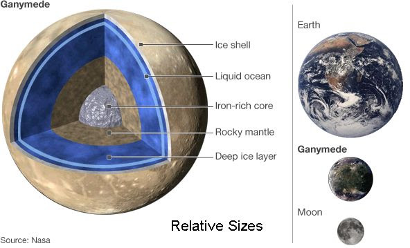 Relative Sizes