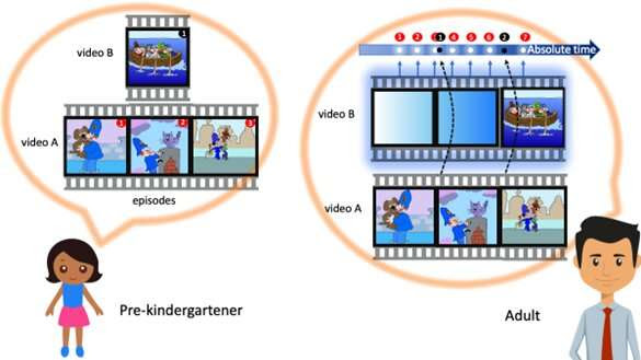 "Time is not what it used to be": Children and adults experience time differently