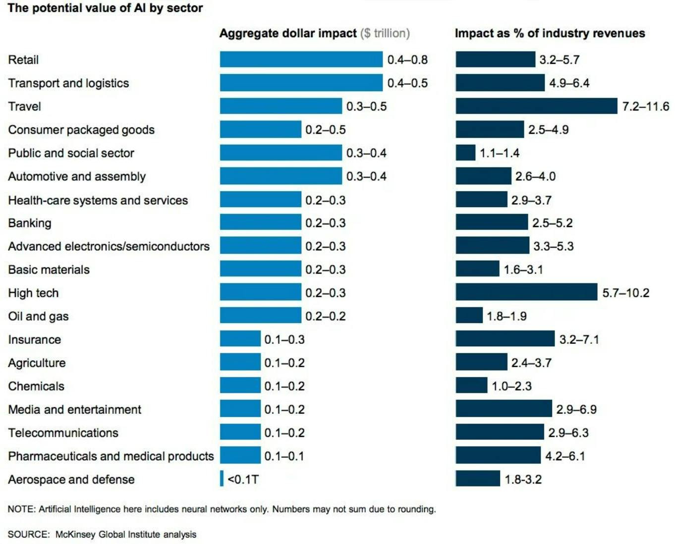 The Potential Value of AI by Sector | McKinsey Global Institute Analysis