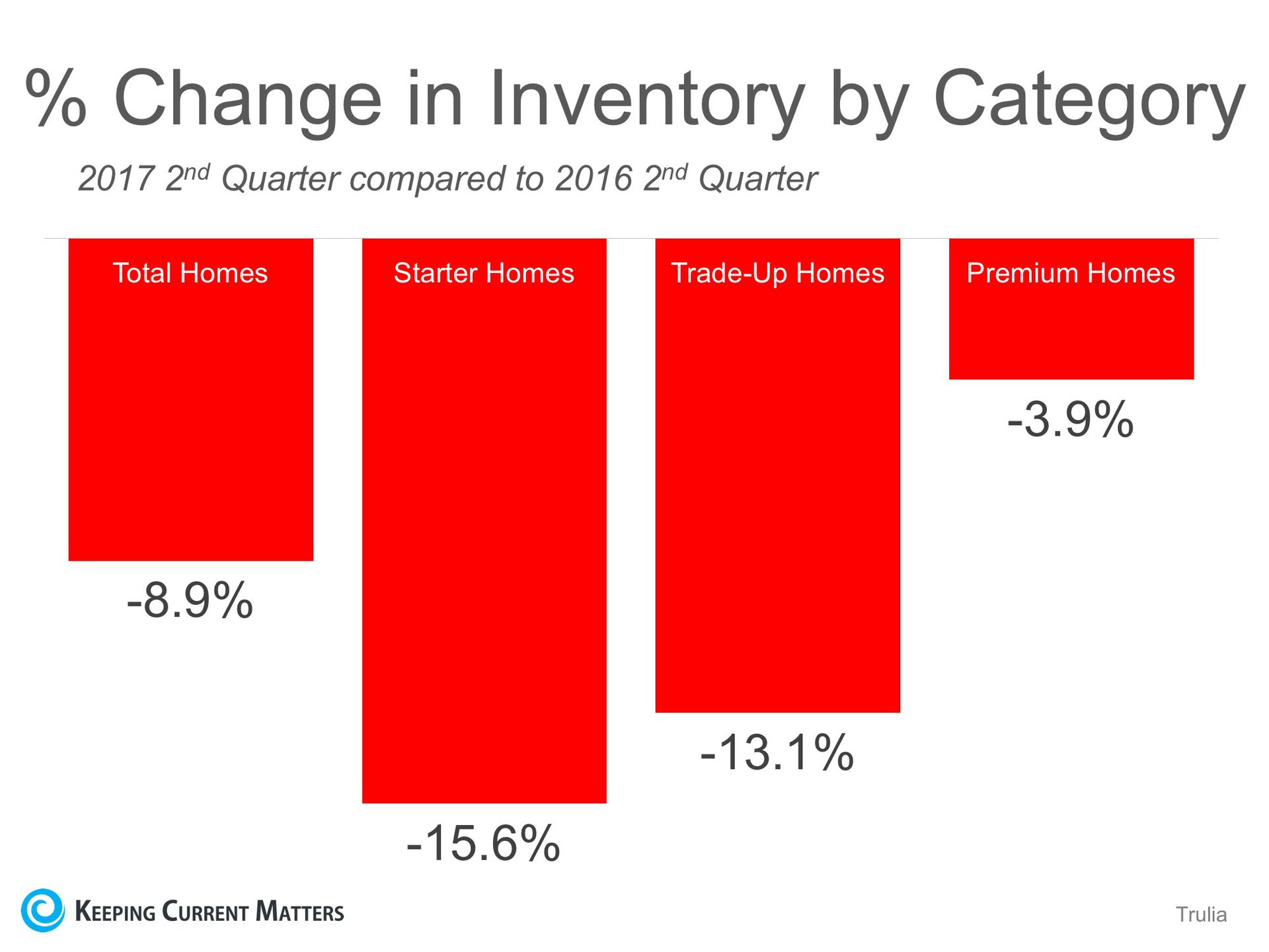 U.S. Housing Inventory Hits a New Low… List Your House TODAY!