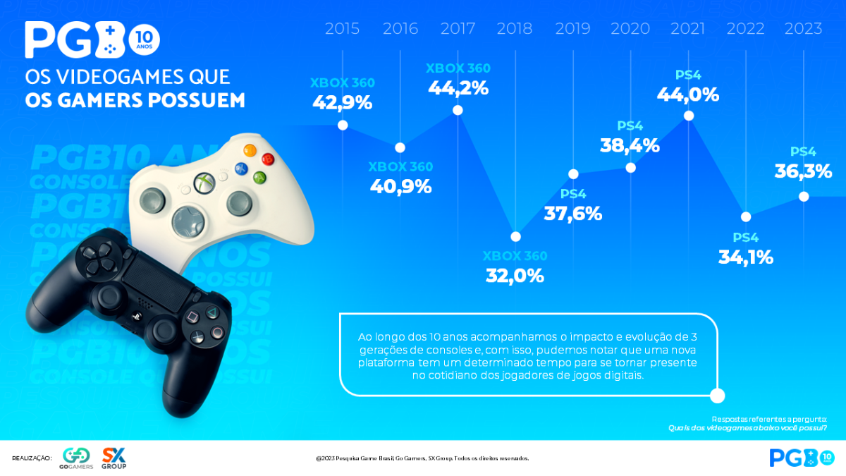 PlayStation 4 segue console mais popular no Brasil