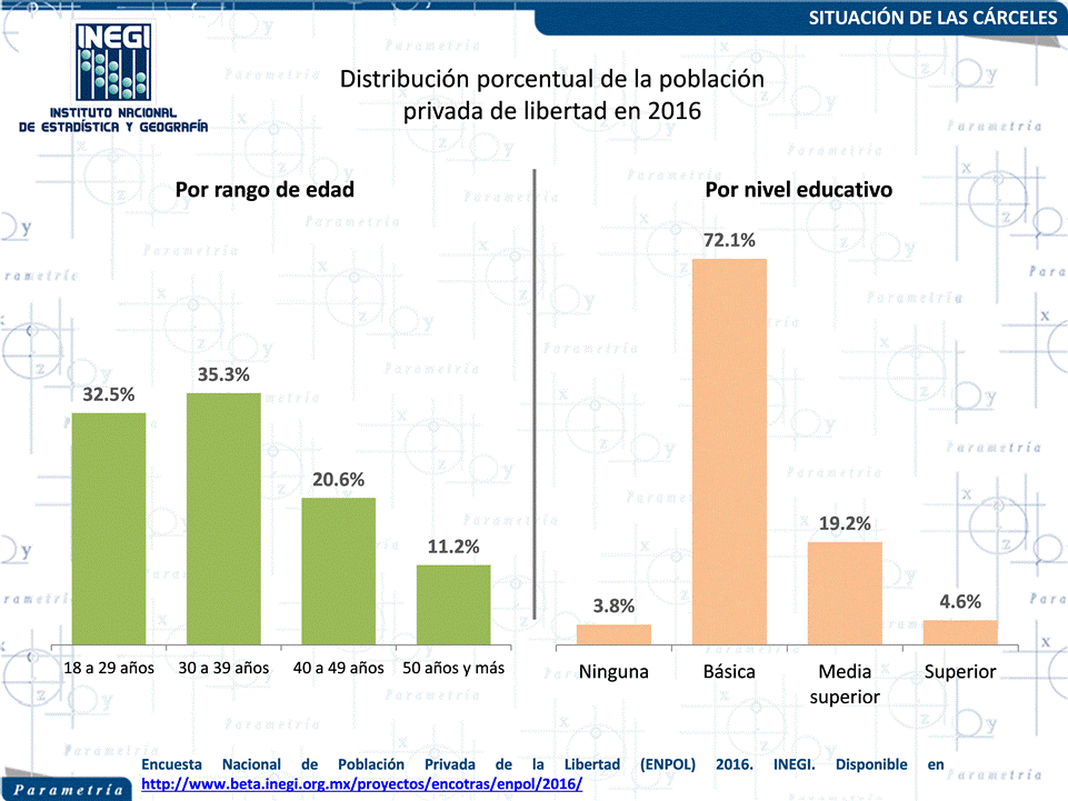 13,303 México, Parametría, Situación y condiciones de las cárceles en México