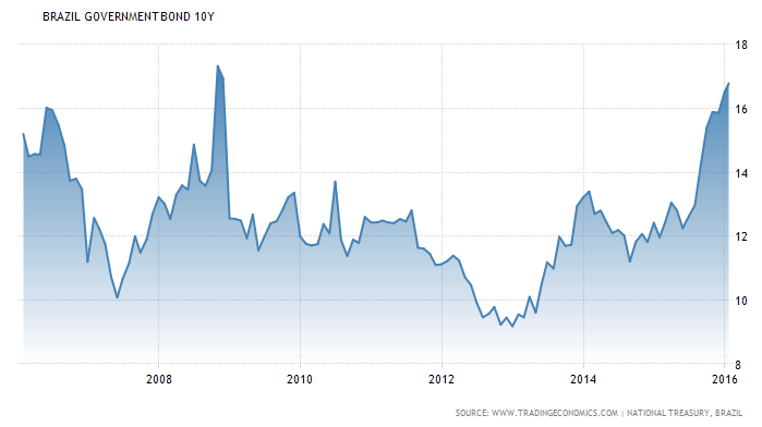 2-25-Brasil_10Y_Yield