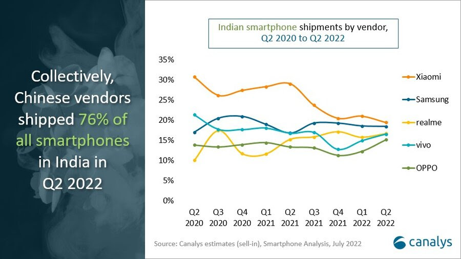 Impact on China smartphone vendors in India market