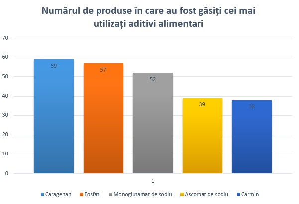 Câți aditivi are pateul vegetal. Studiu comparativ 2011-2018