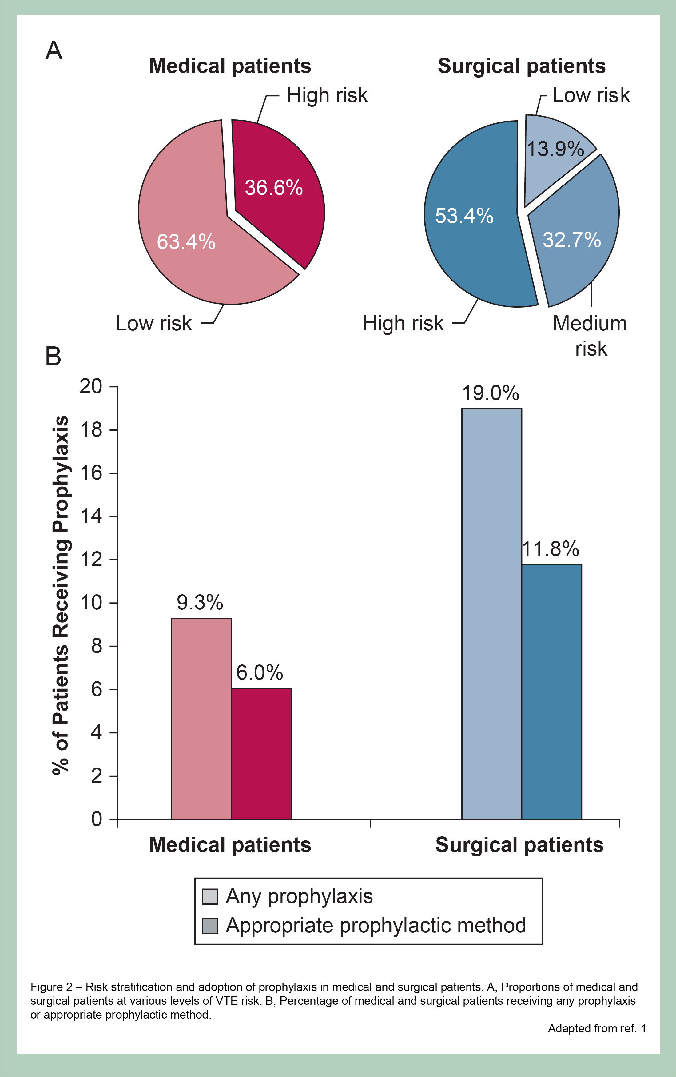 Σε μελέτη με 6986 χειρουργικούς ασθενείς, μόνο 11,8% έλαβαν την κατάλληλη θρομβοπροφύλαξη.