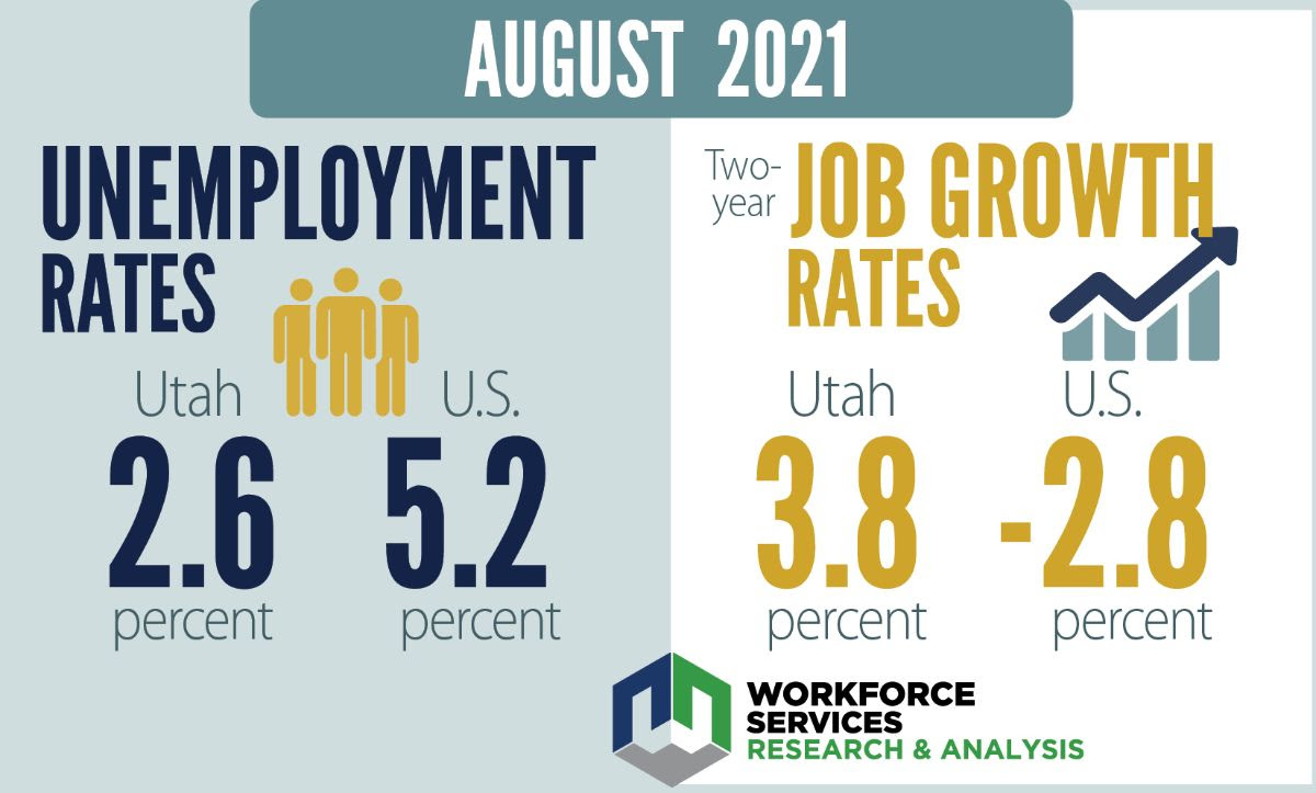 August 2021. Unemployment rates: Utah had a 2.6% unemployment rate, and the unemployment rate for the U.S. was at 5.2% in the month of August. The two-year job growth rate for Utah was at 3.8% and the rate for the U.S. was at -2.8%. Workforce Services Research and Analysis.