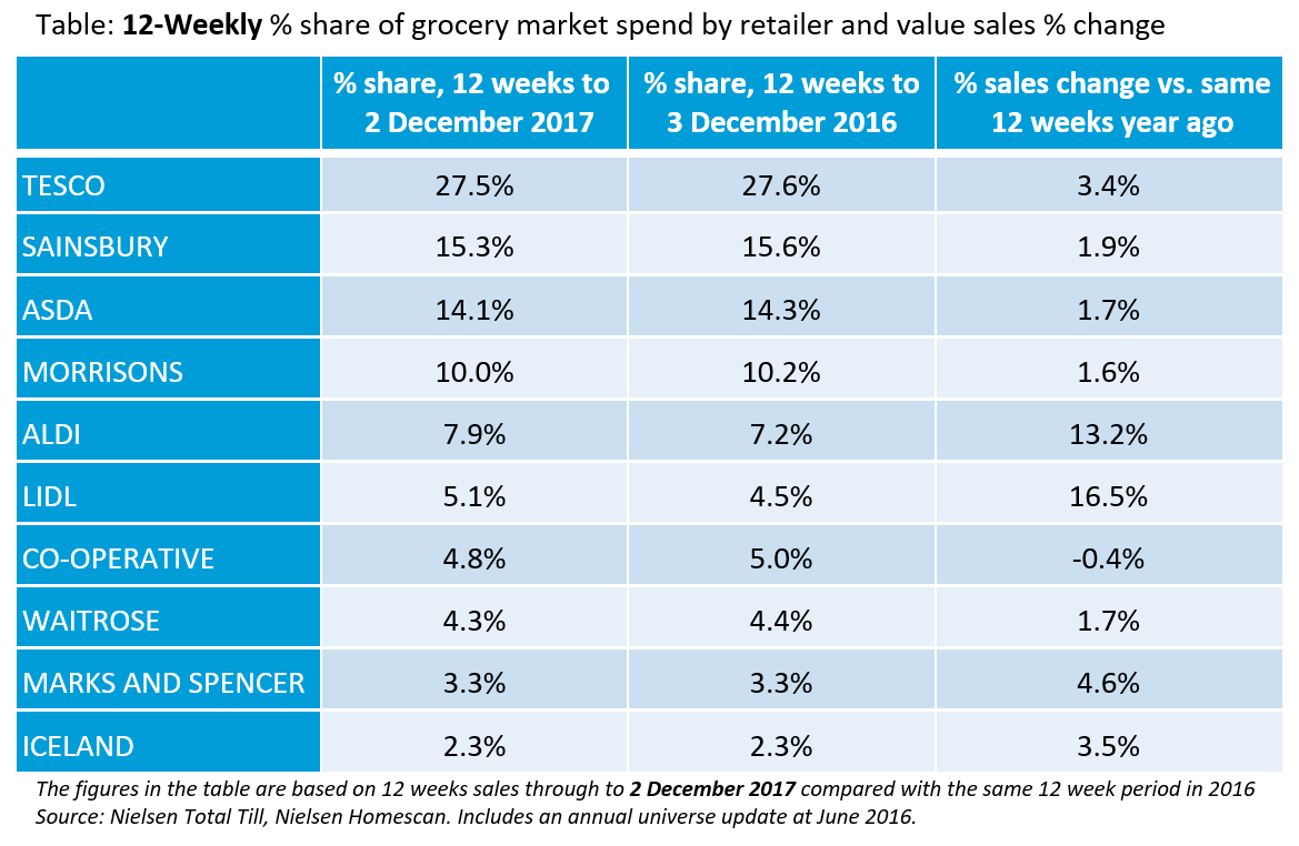 Nielsen - supermarket growth and market share chart