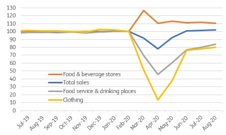  Source: Macrobond, ING