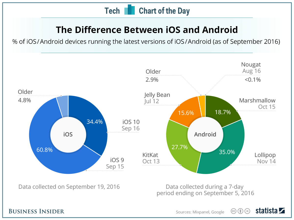 the-difference-between-ios-and-android-stephen-s-lighthouse