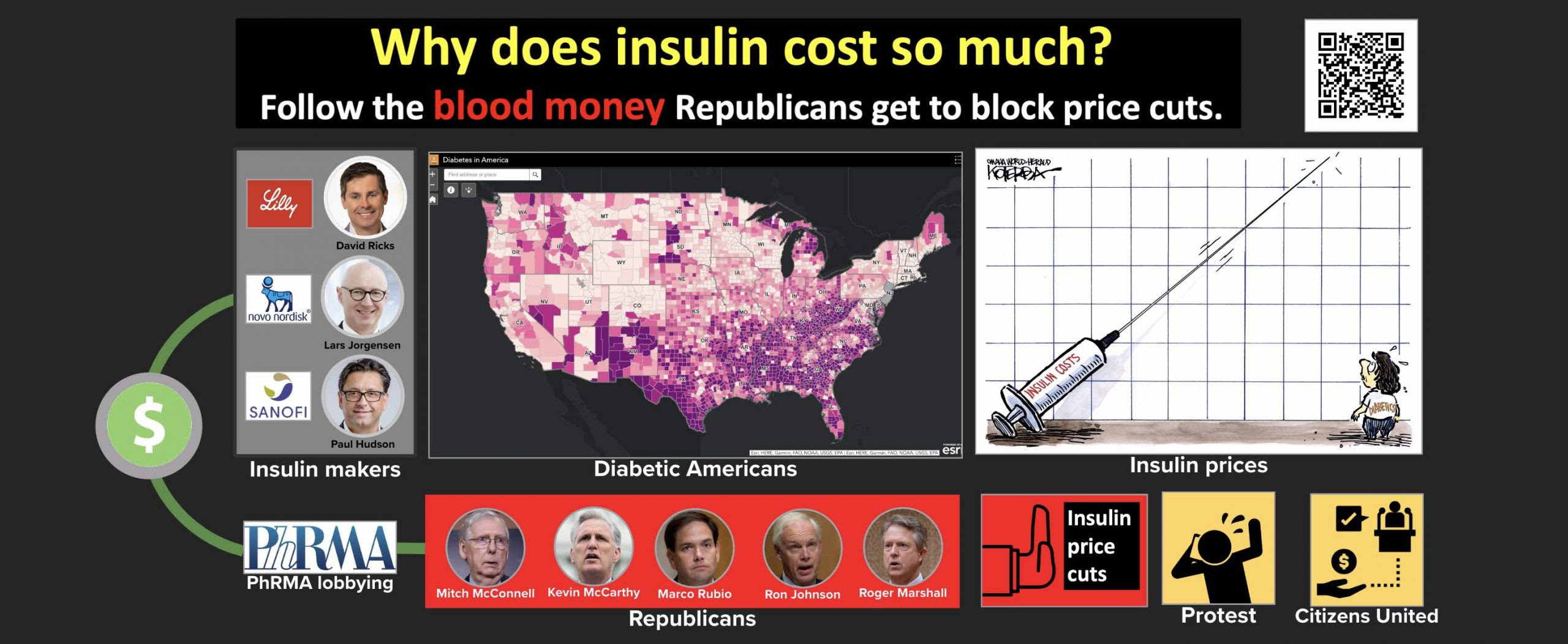 Drug lobby pays Republicans to block Insulin price cut reforms